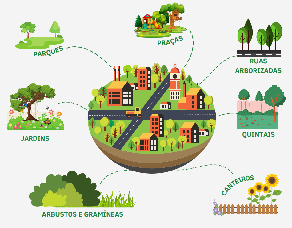 Recorte de uma imagem do boletim onde aparece um círculo central com o desenho de uma cidade e, ao redor, imagens de praças, parques e jardins